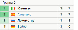 Турнирная таблица группы D