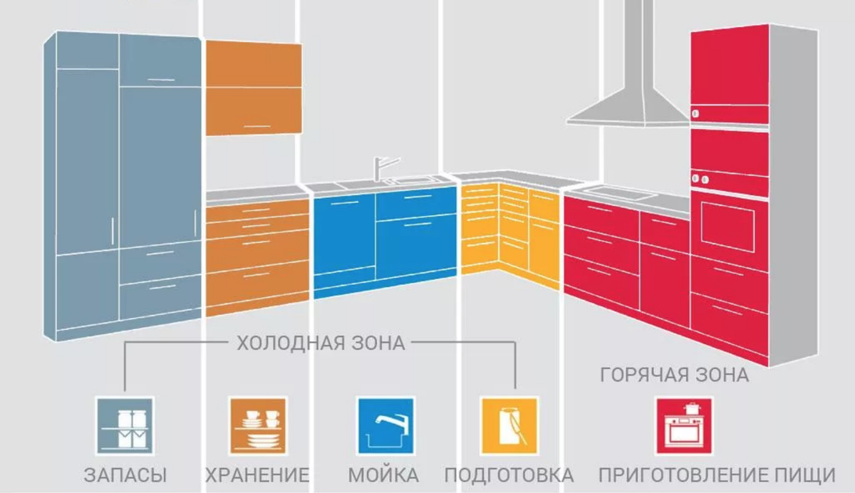 Правильное зонирование