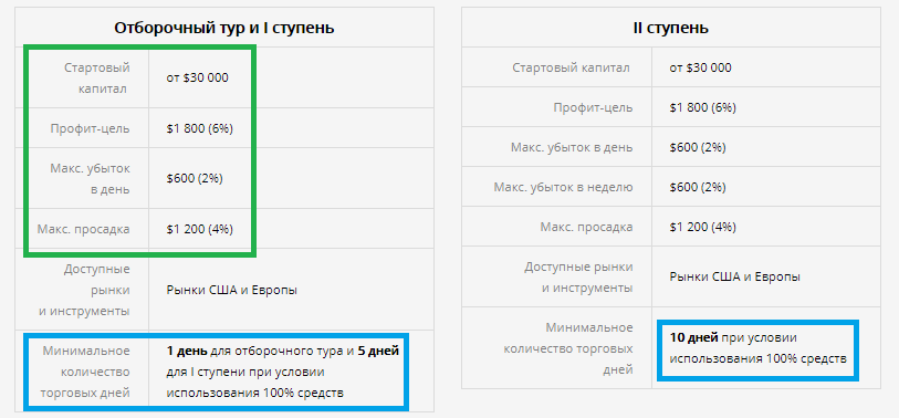 Условия try2bfunded