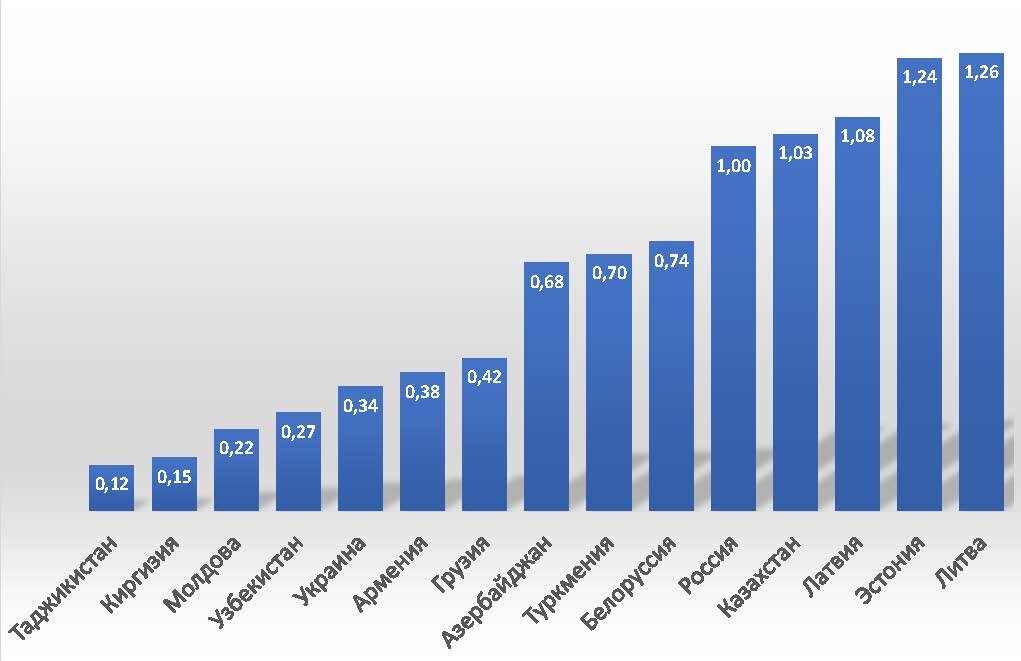 ВВП по ППС на душу населения постсоветских республик на сегодня (2020 год) по сравнению с Россией