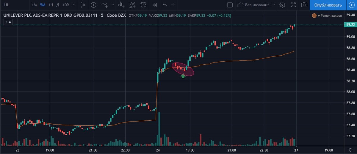 Примерно так выглядит сделка на рынке NYSE. На примере покупка акции в районе vWAP после роста акции, больше чем на 1%. Акция закрывается в хай.