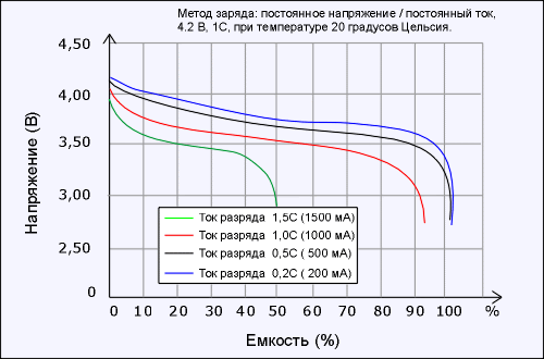 График разряда аккумулятора