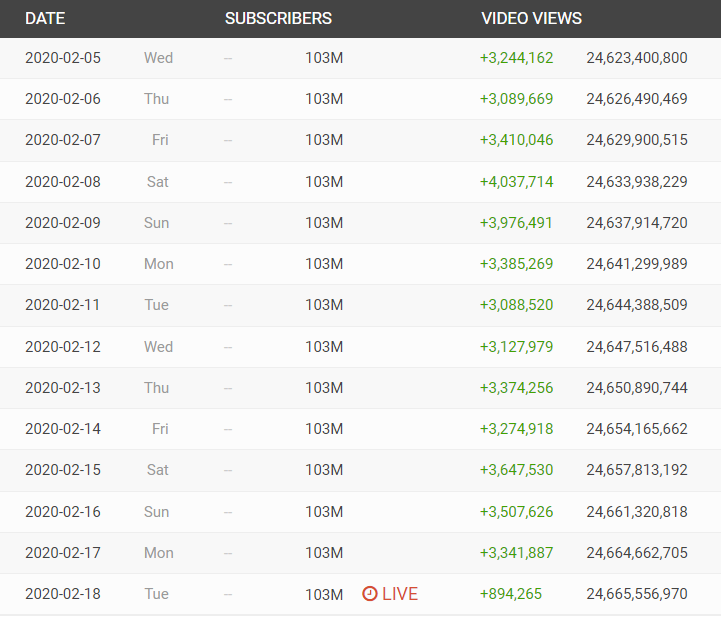 Статистика просмотра канала