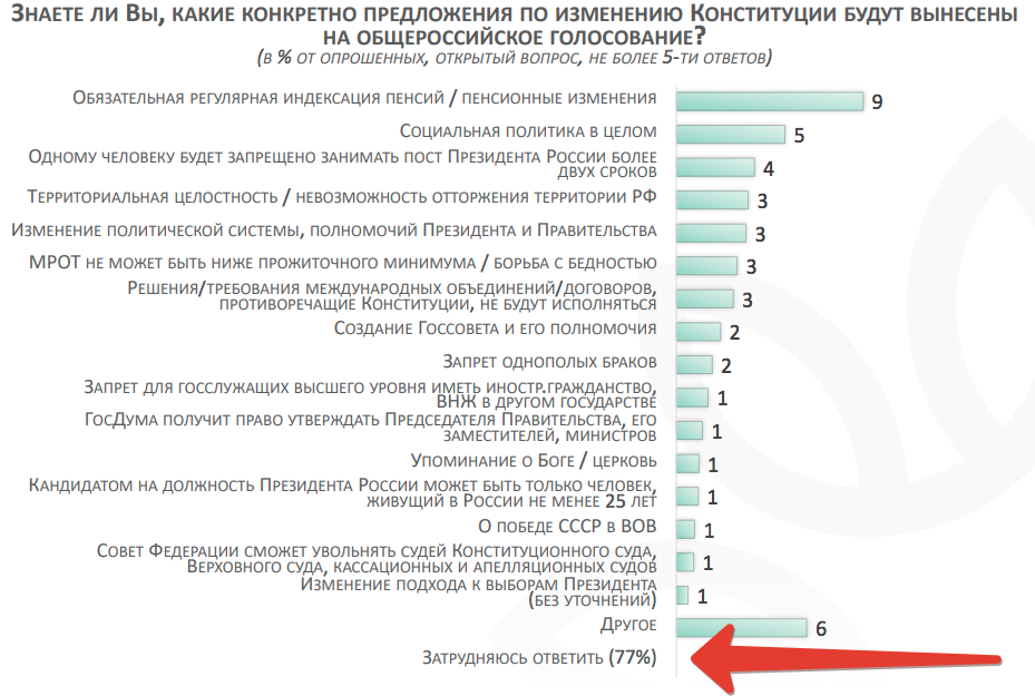 ВЦИОМ, опрос 20 февраля 2020 года