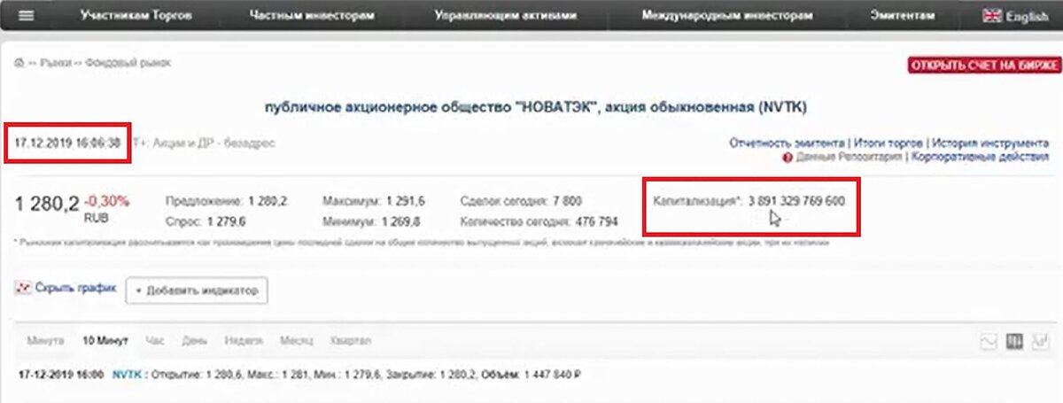 Рыночная капитализация Новатэк на 17.12.2019 г.