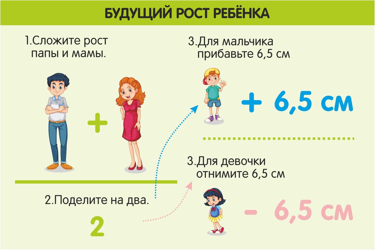 Рассчитать рост ребенка по росту родителей