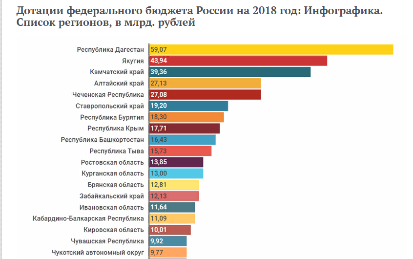 Субъекты дотации