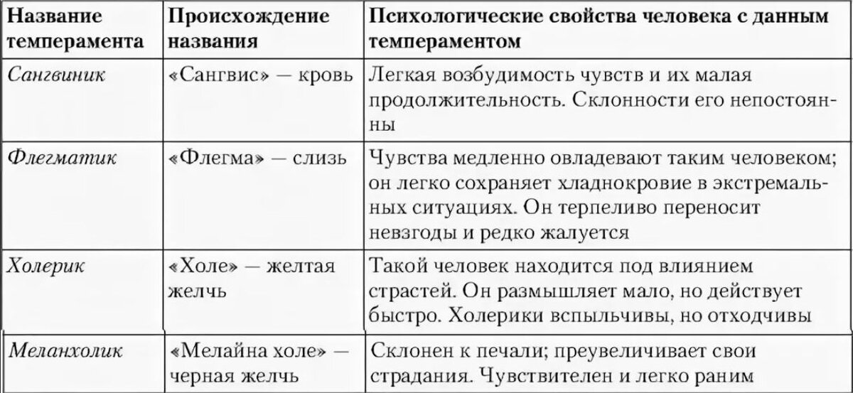 Таблица темпераментов
