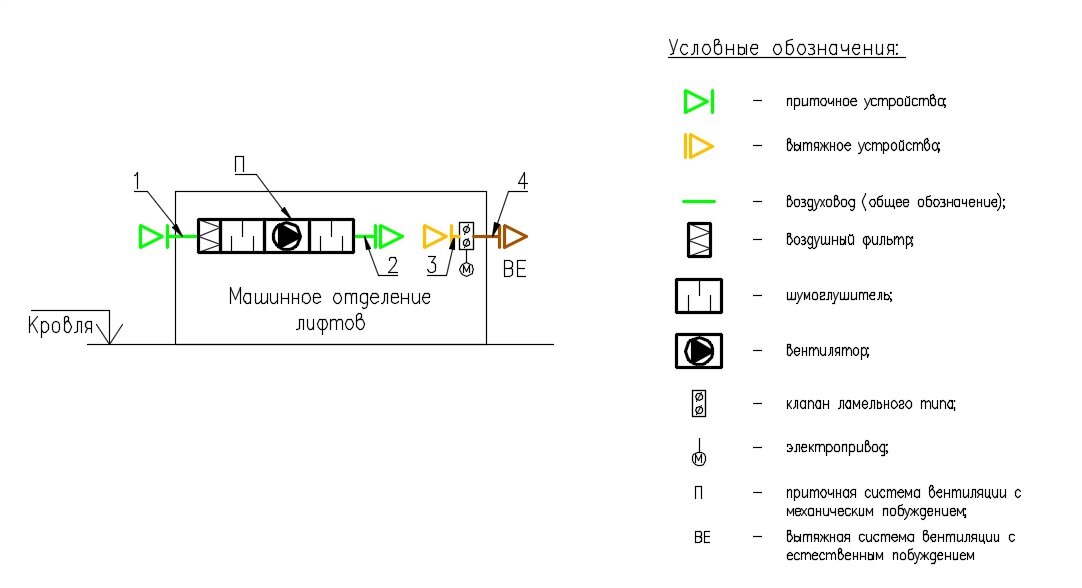 Обозначения на схемах вентиляции