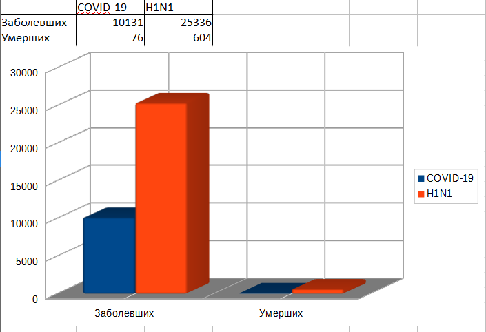 Россия. Данные по COVID19 - 09/04/2020     Данные по H1N1 - 2009 год