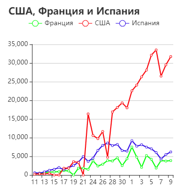 Сделал график по данным ВОЗ