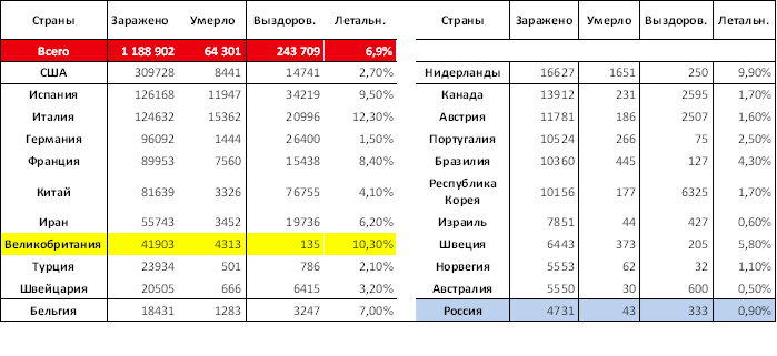 Распространение Covid 19 по разным странам на 4.04.20 (По нисходящей, включая Россию) 
