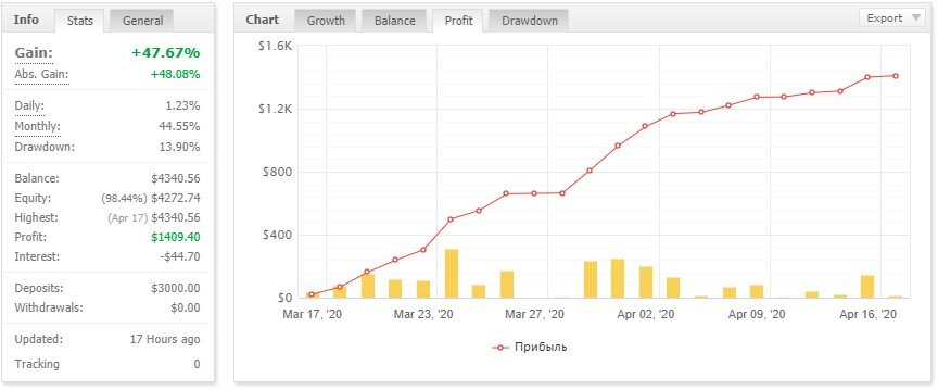 Результат доходности на реальном(!) счете 50% в месяц