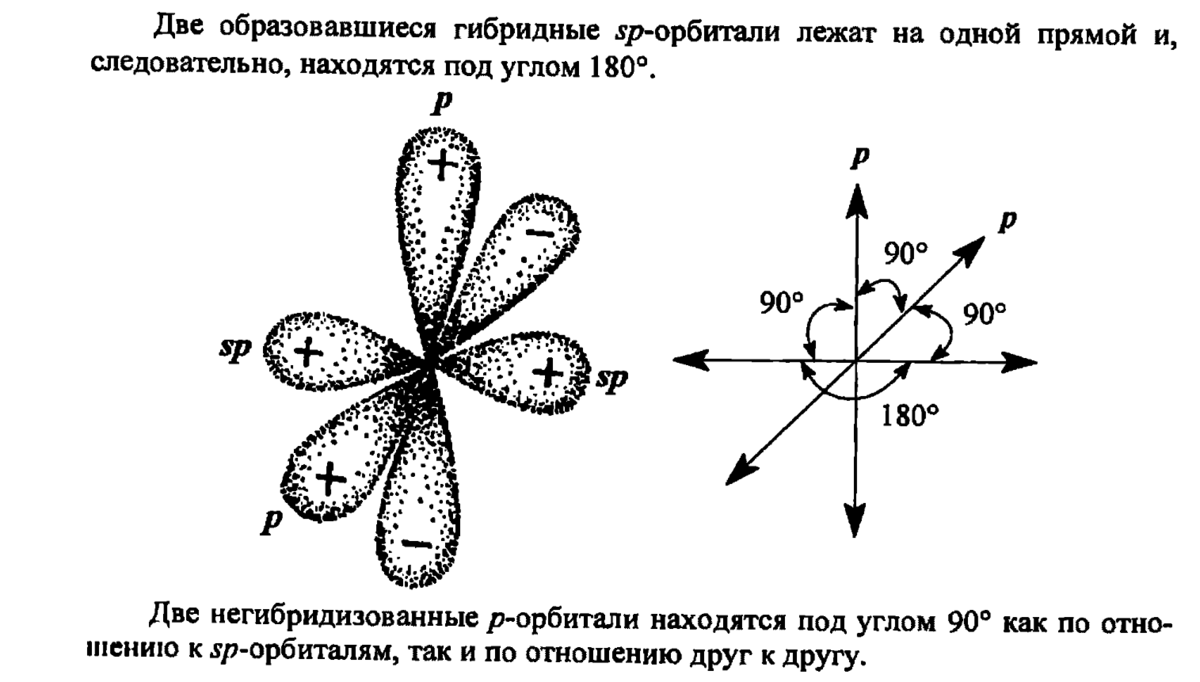 Схема перекрывания атомных орбиталей