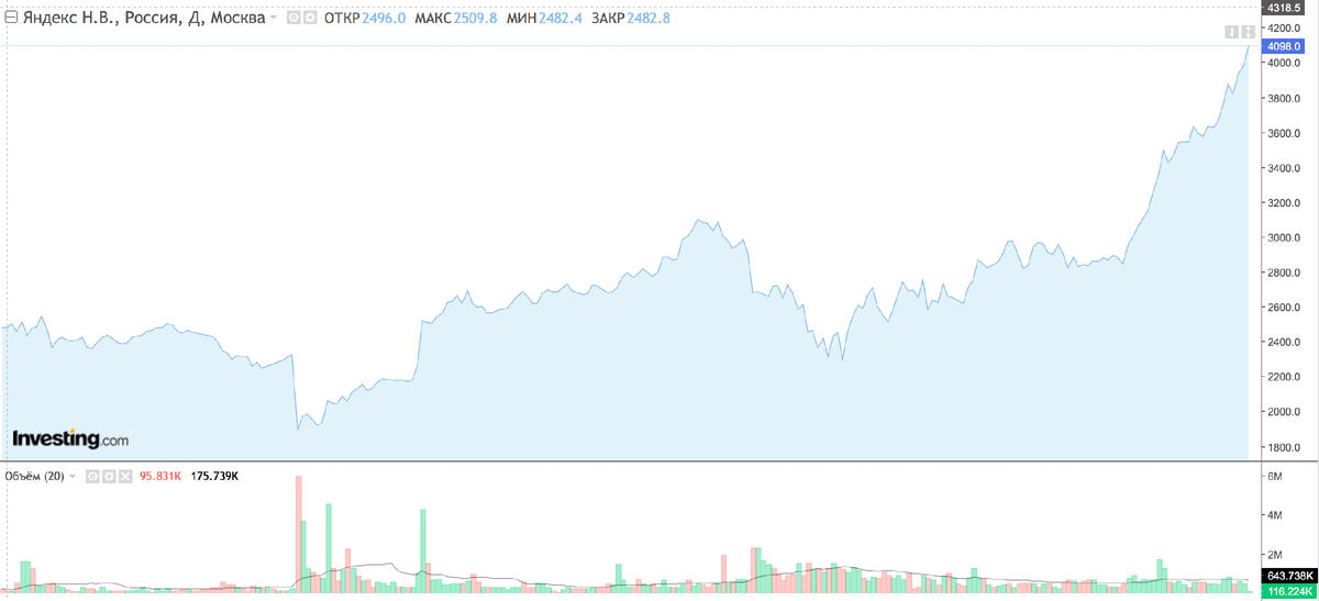 котировки выросли за прошлый месяц на 30%