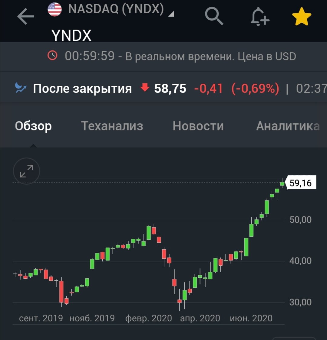 Яндекс почти 60$за акцию на Nasdaq 
