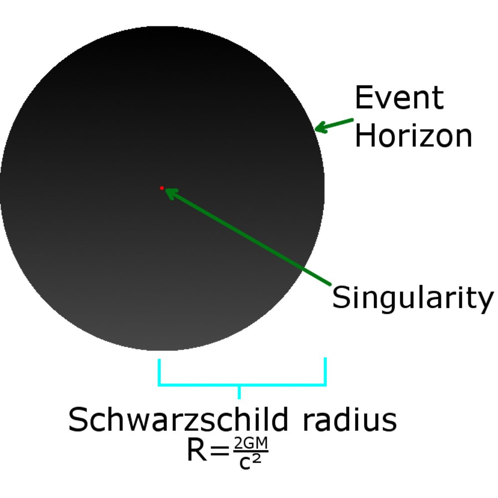 Строение черной дыры: сингулярность, горизонт событий и шварцшильдовский радиус (область от сингулярности до горизонта событий) / © SubstituteR, CC BY-SA