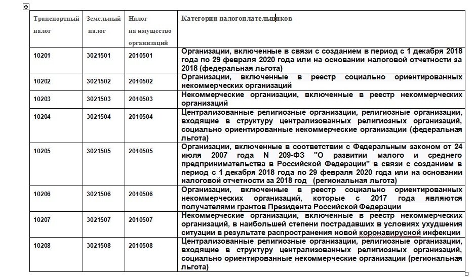 Льготный код. Льготы инвалидам. Код льготы чернобыльцам. Льготный код. Код льготы.