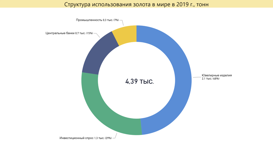 Структура использования золота в мире в 2019 г. Источник: расчет автора по данным Metals Focus, World Gold Council