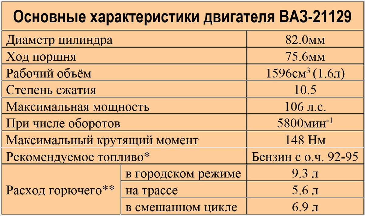 Разбираем ВАЗ-21129: особенности, плюсы и минусы этого мотора | IronHorse |  Дзен