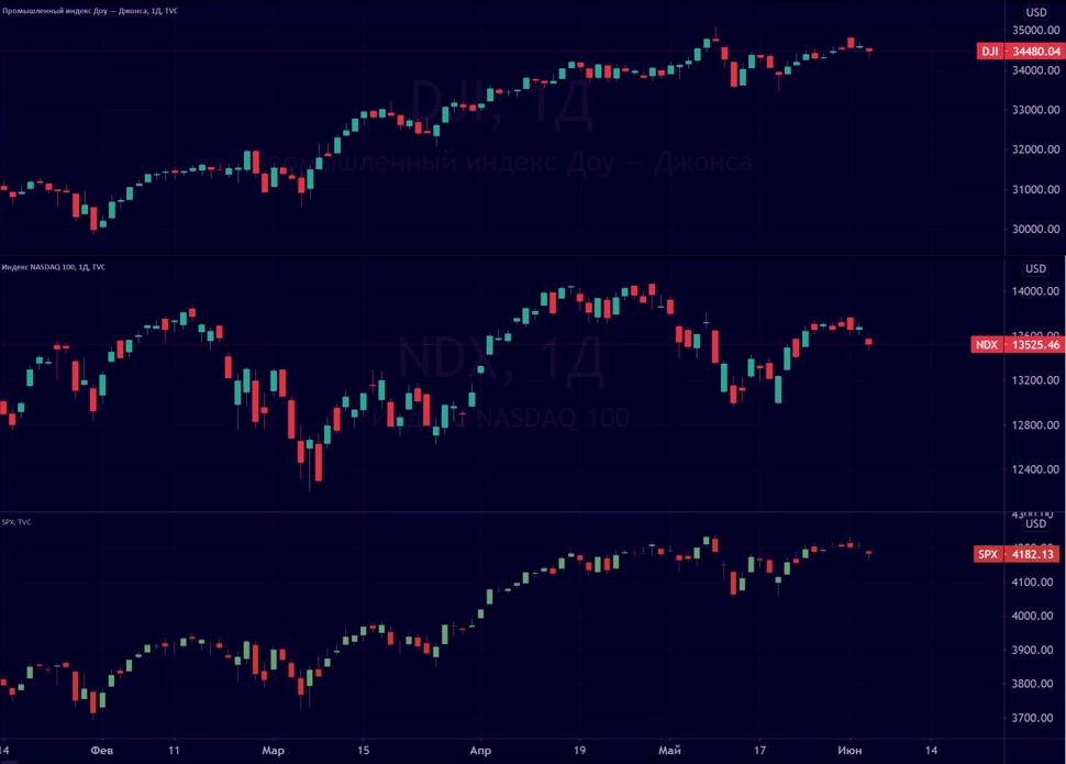 Динамика мировых индексов с февраля по июнь 2021 года
