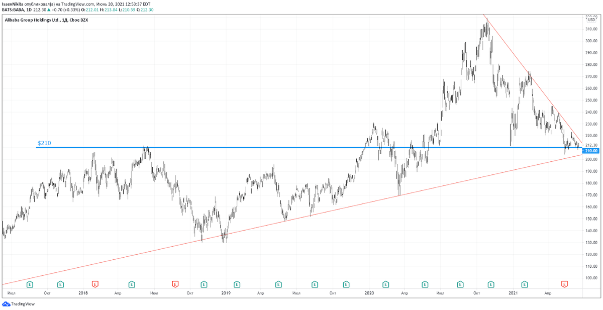Дневной график Alibaba