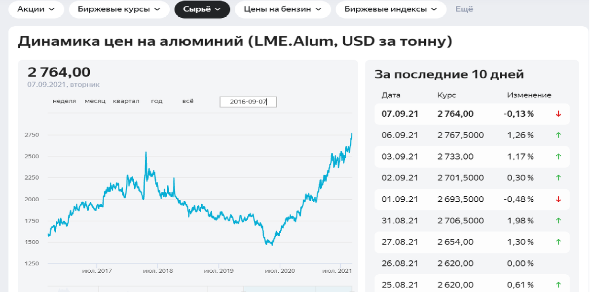 Динамика стоимости алюминия за 5 лет