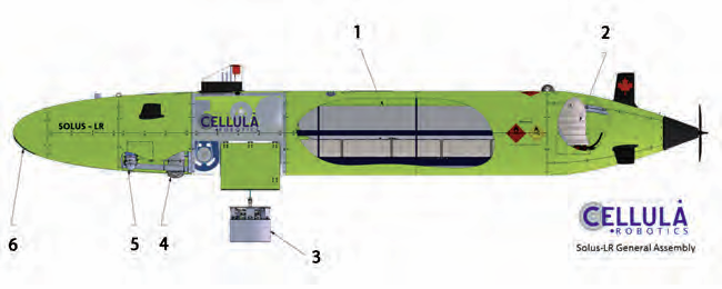 Общее расположение НПА «Solus-LR»: 1 – цистерны высокого давления с водородом и кислородом; 2 – модуль топливных элементов; 3 – якорь-присоска; 4 – навигационный комплекс SPINT-Nav; 5 – оптический модем DC200; 6 – гидроакустическая система предупреждения столкновения с препятствиями