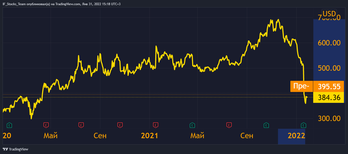 График акций Netflix, источник: TradingView 
