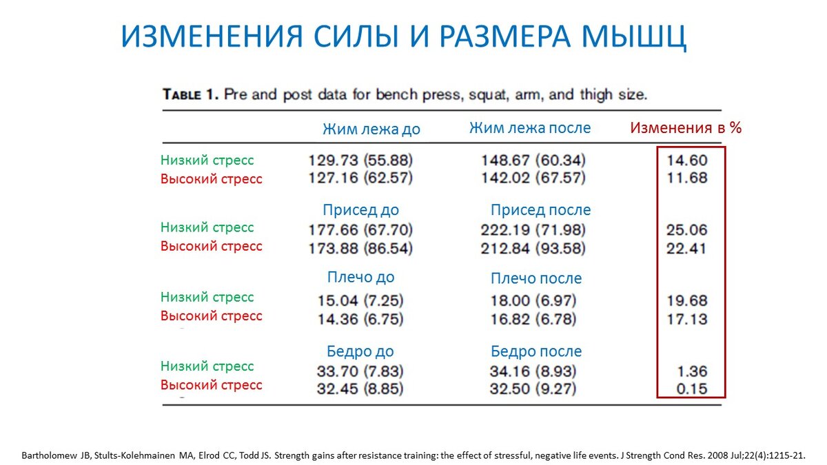 Рисунок 1. Уровень прогресса у групп с низким и высоким уровнем жизненного стресса