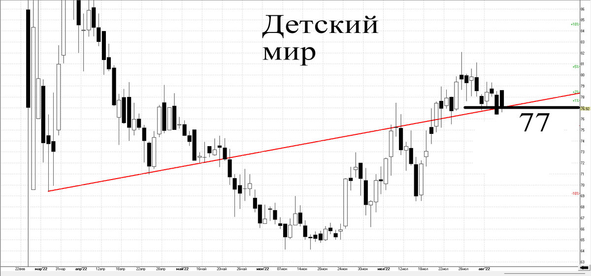 Дневной график