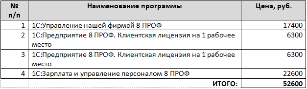 Типичный набор продуктов 1С в дополнение к 1С:Бухгалтерии 8