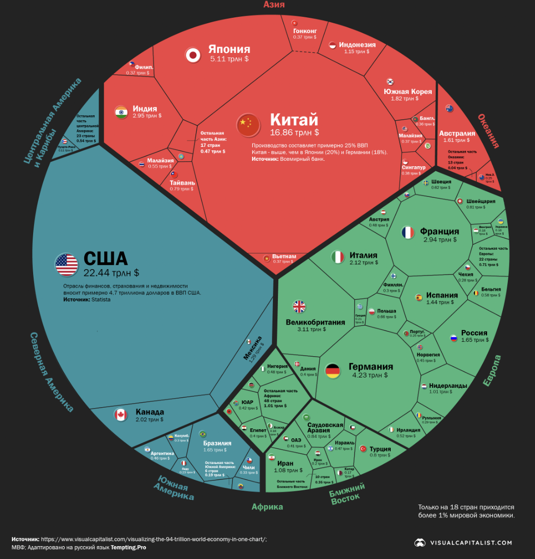 Доля стран в мировом ВВП