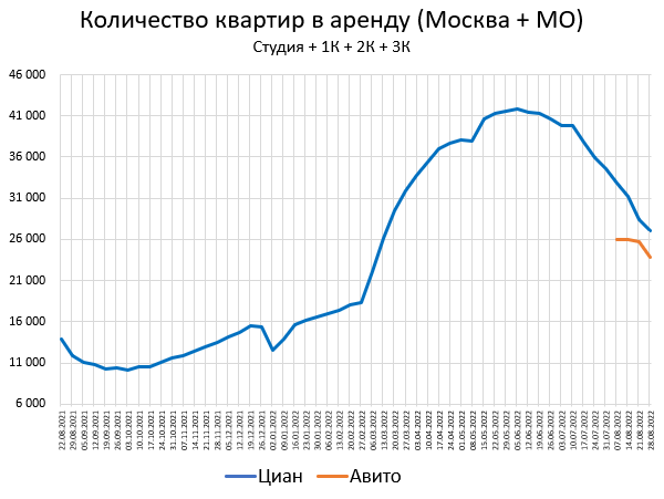 Цены квартир в России. Изменения в Августе. Минус 0.7%
