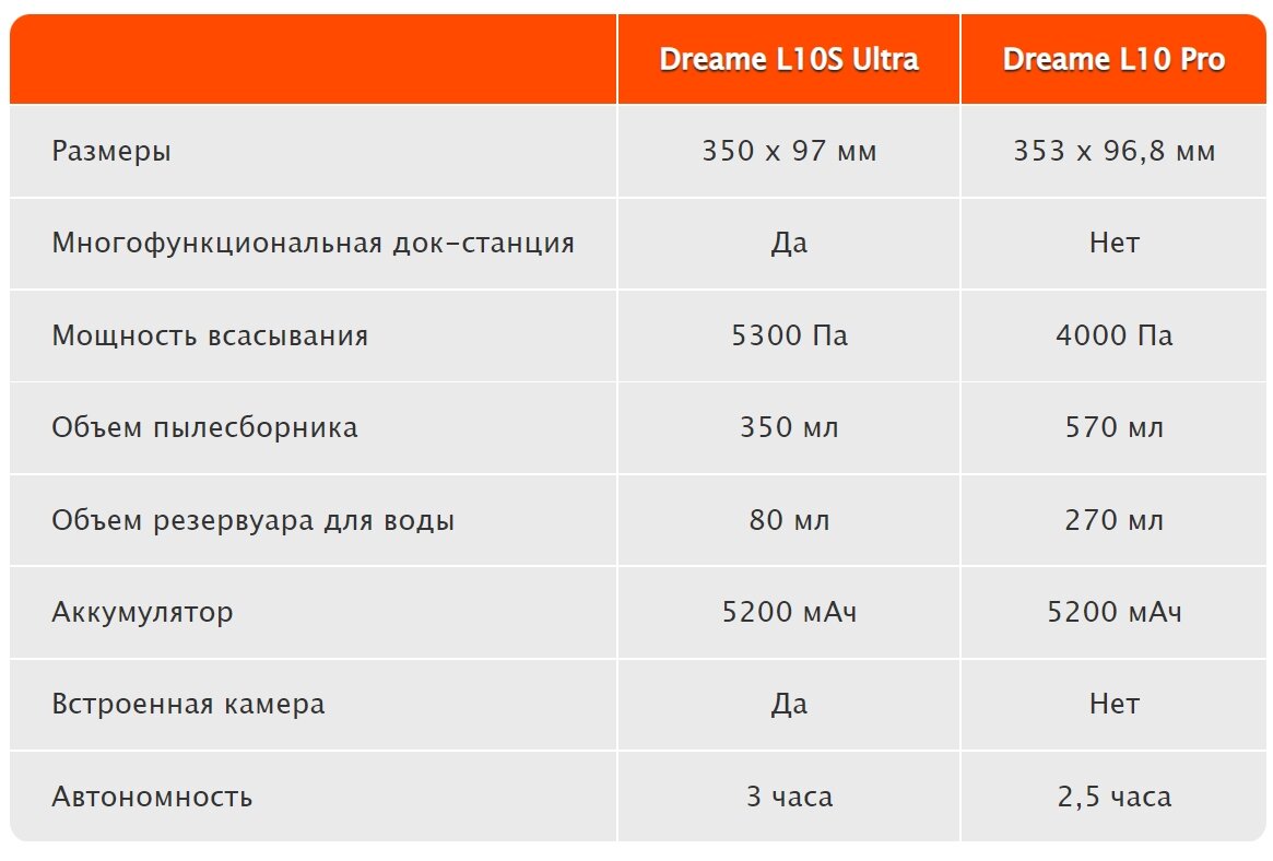 Сравнение роботов пылесосов