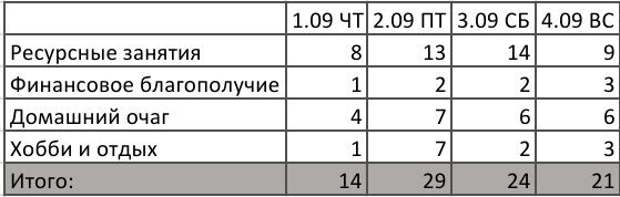 Баллы геймификации первой недели сентября 88