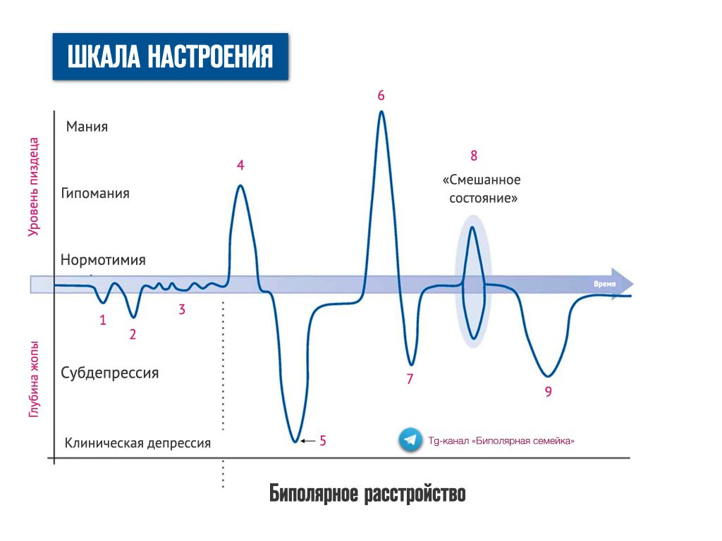 Мания и гипомания. Шкала настроения.