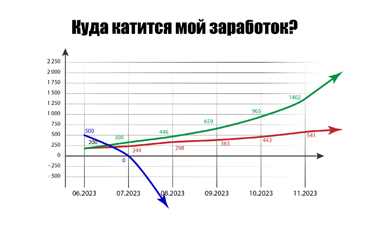 Примерно там я окажусь уже к августу, если верить цифрам