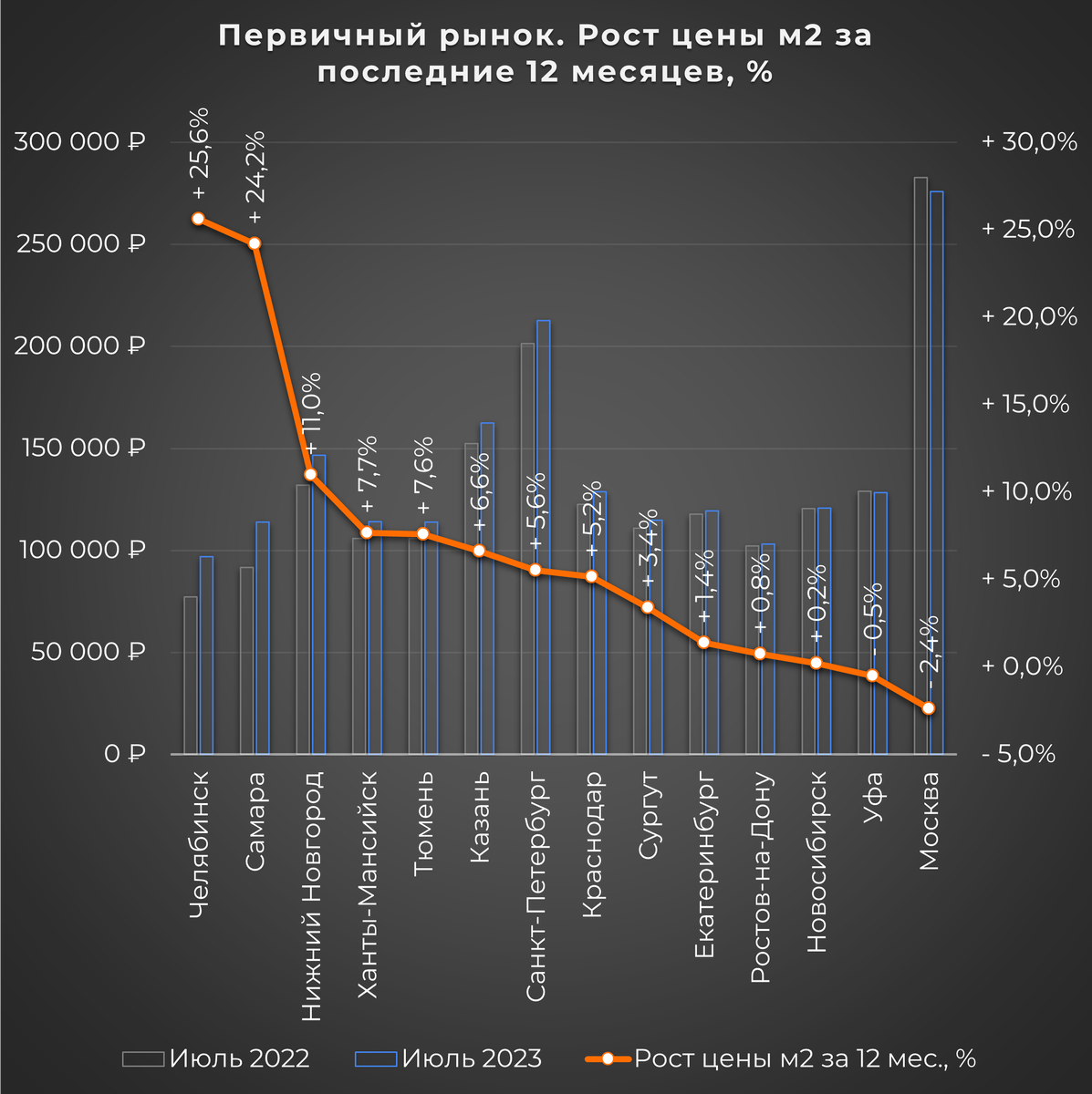 Рейтинг на Август 2023г роста цены м2 в городах России | Цена м2 в России |  Дзен