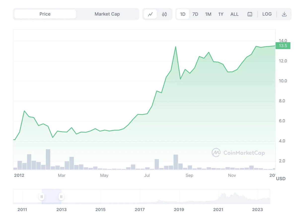 динамик биткоина график. график изменения курса биткоина. биткоин динамика курса. динамика роста биткоина график. диаграмма биткоина.