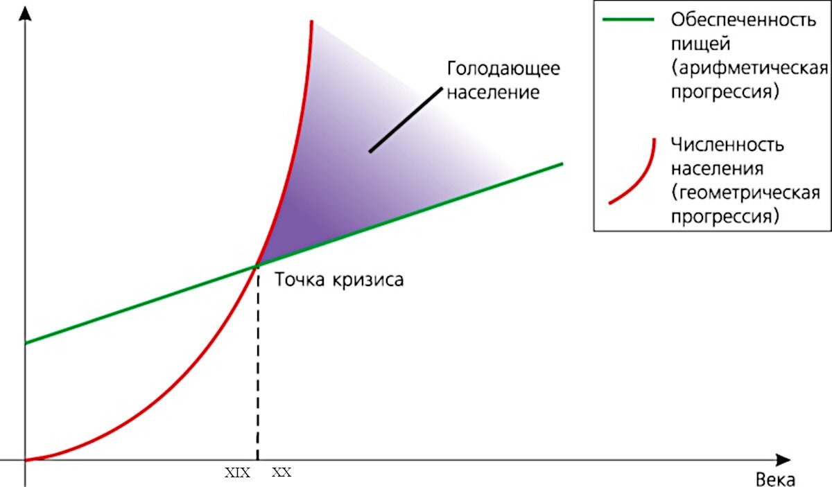 Модель роста населения