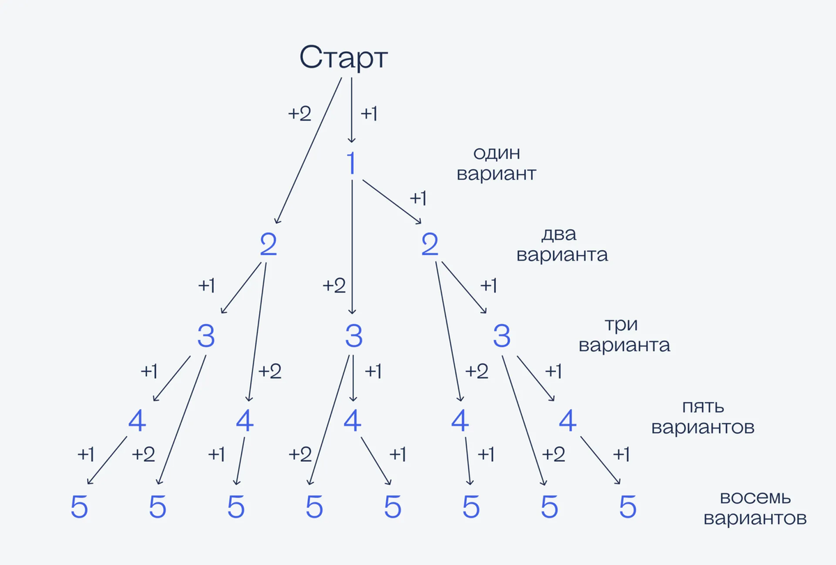 Таблица расчета количество ступеней на длину лестницы. Классификация аэротенков. Ступенчатые числа. Как посчитать ширину лестничного марша. Как считаются количество ступеней в лестнице.