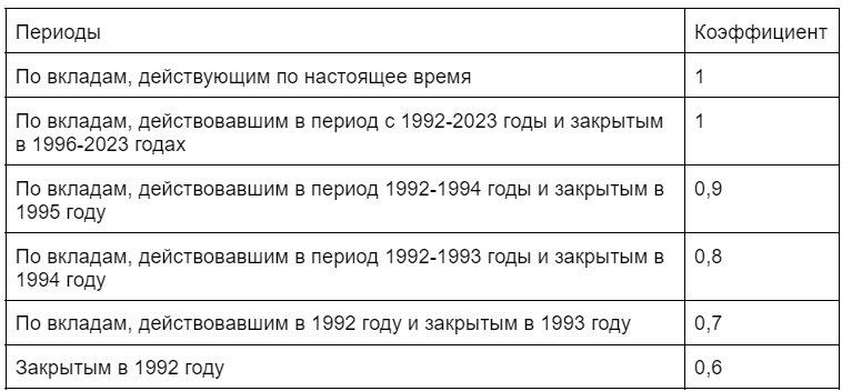 Компенсация по вкладам Сбербанка в году