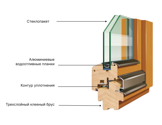 Из чего состоит современное деревянное окно 