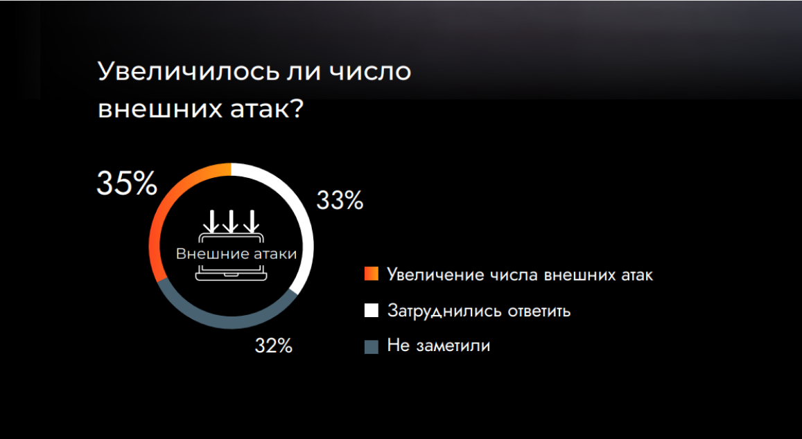 Увеличилось ли число внешних атак? 