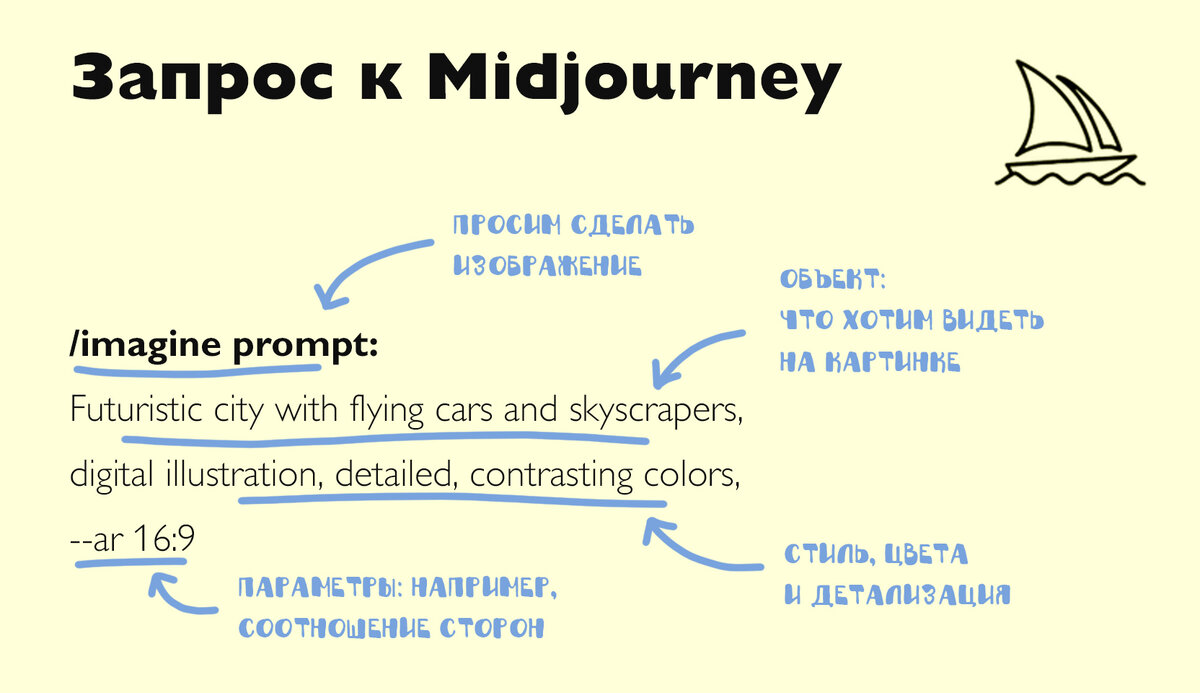 Части запроса (prompt) к Миджорни