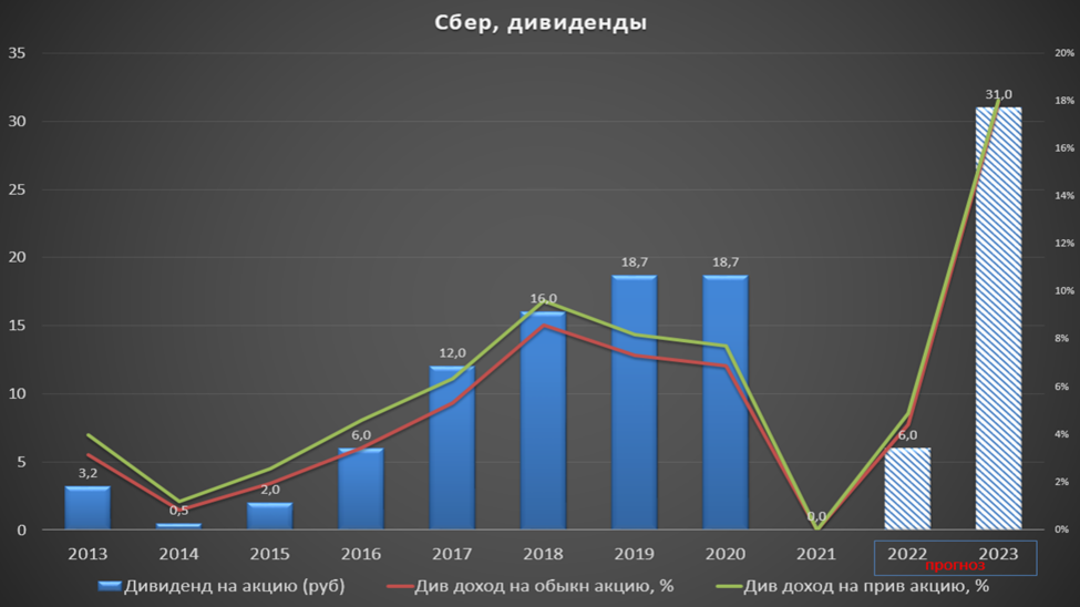 Сбербанк на декабрь 2023