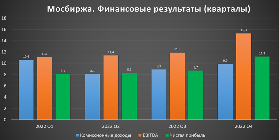 Московская биржа акции дивиденды 2024. Московская биржа дивиденды. MOEX 2022. Pisa 2018 namunaviy Masala.