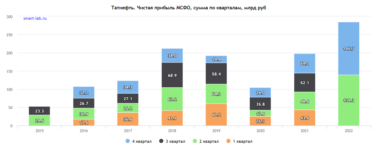 Татнефть прогноз на 2023