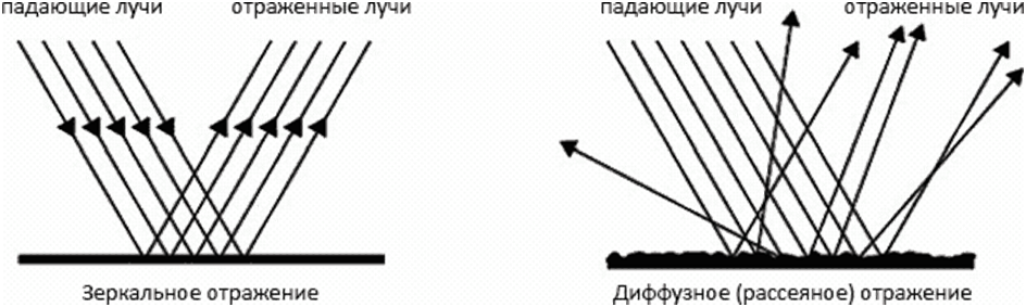 Отражаемое отражающая система отраженное. Зеркальное и диффузное отражение света. Отражение луча от поверхности. Спектроскопия диффузного отражения. Отражённые лучи от зеркальной поверхности.